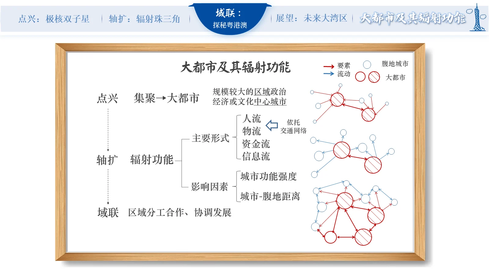 省赛版大都市集聚辐射与区域协同模型页面